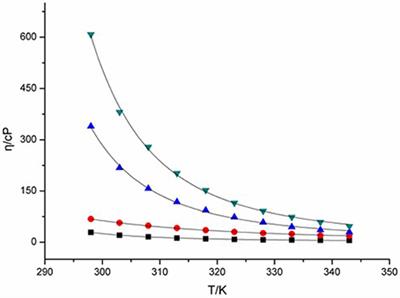 Viscosity, Conductivity, and Electrochemical Property of Dicyanamide Ionic Liquids